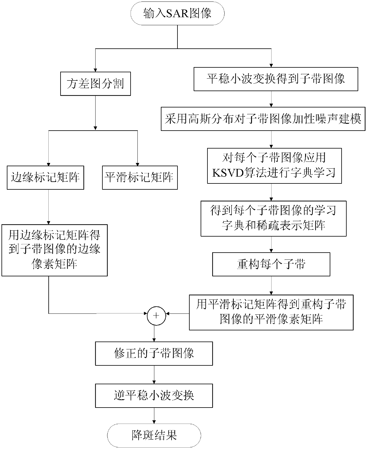 SAR image speckle suppression method based on dictionary learning in wavelet domain