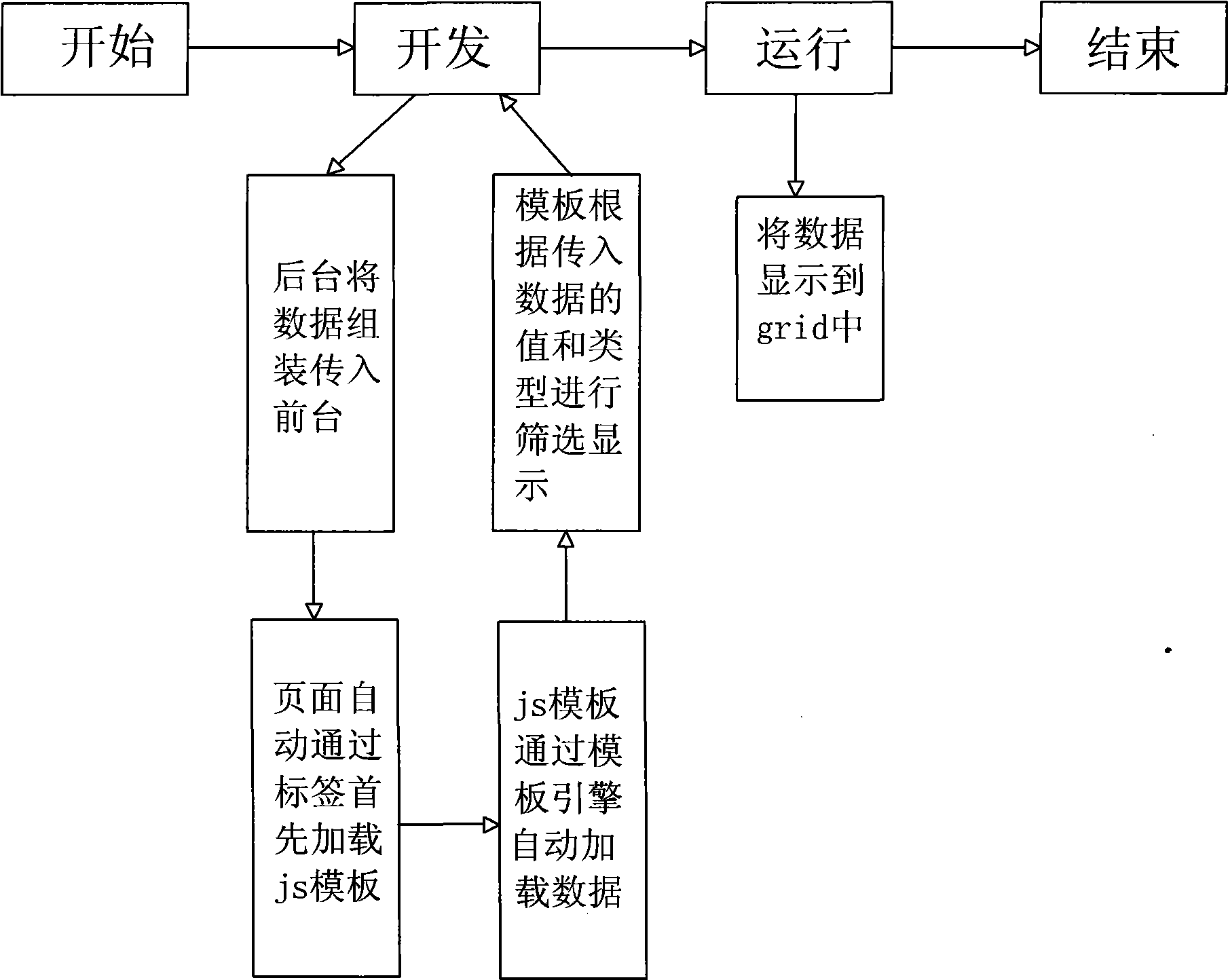 Method for exhibiting foreground GRID data table data by JAVASCRIPT template