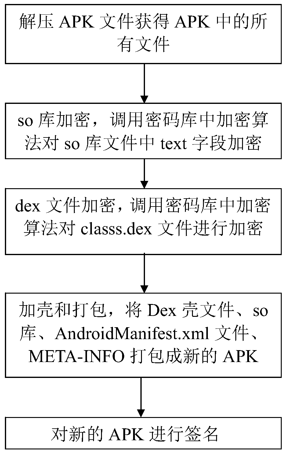 Method and device for protecting APK