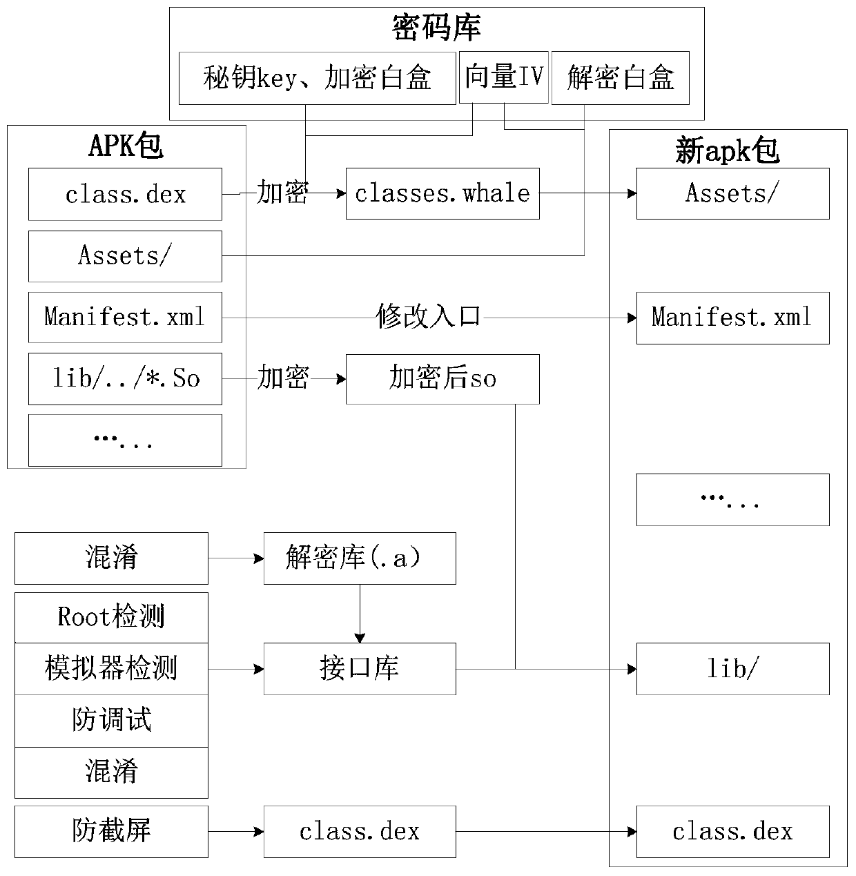 Method and device for protecting APK