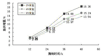 Drying method and application of instant silver carp