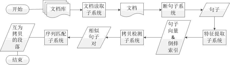 Text characteristic extracting method and document copy detection system based on sentence level