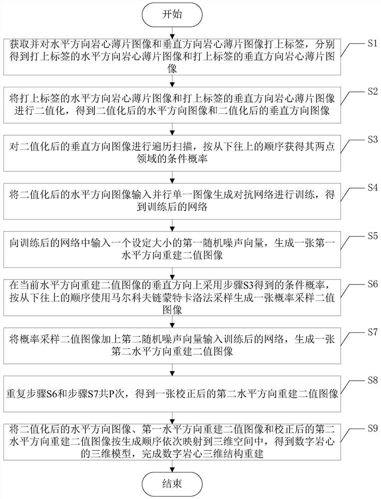 Digital rock core three-dimensional structure reconstruction method using two-dimensional slice image