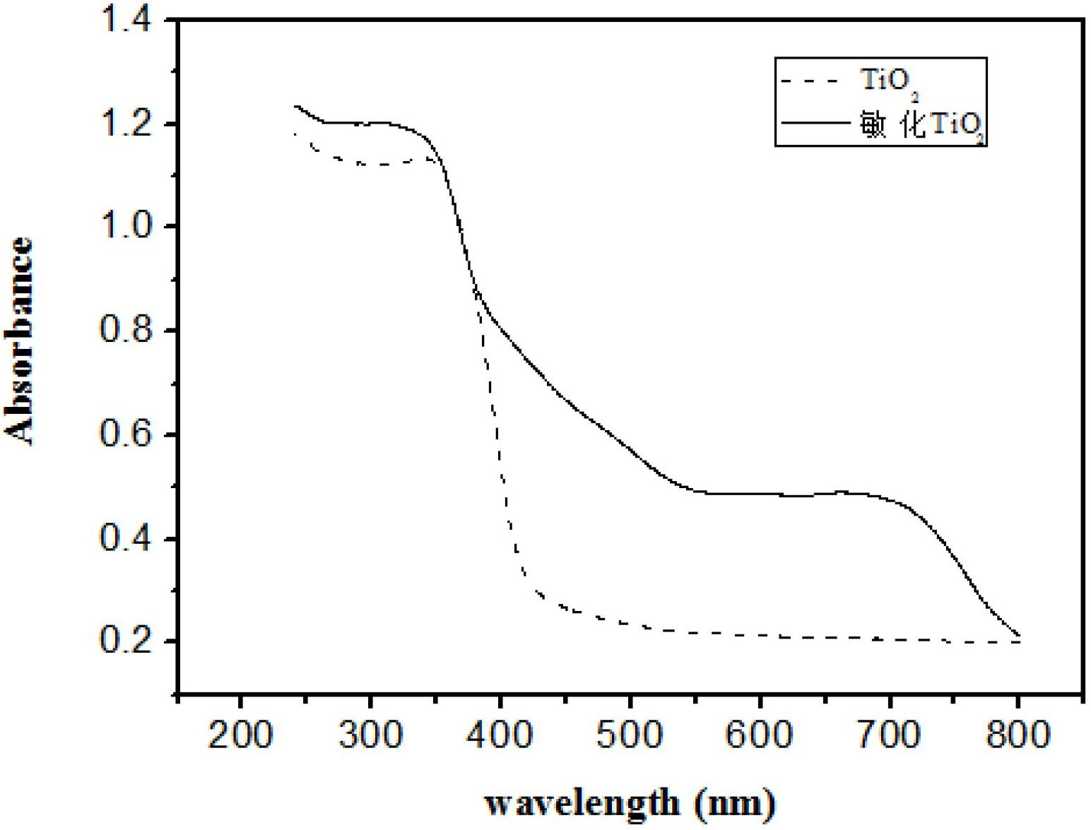 Squarylium cyanine dye sensitized titanium dioxide visible light catalyst, and preparation method and application thereof