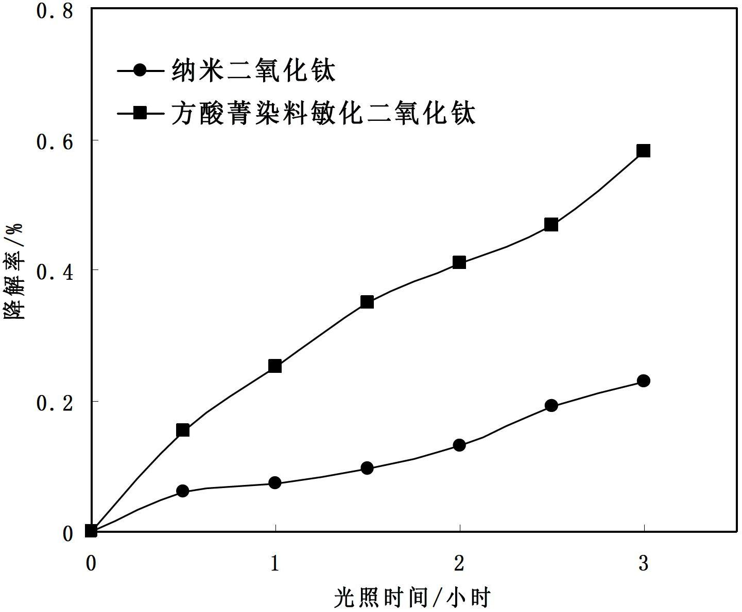 Squarylium cyanine dye sensitized titanium dioxide visible light catalyst, and preparation method and application thereof