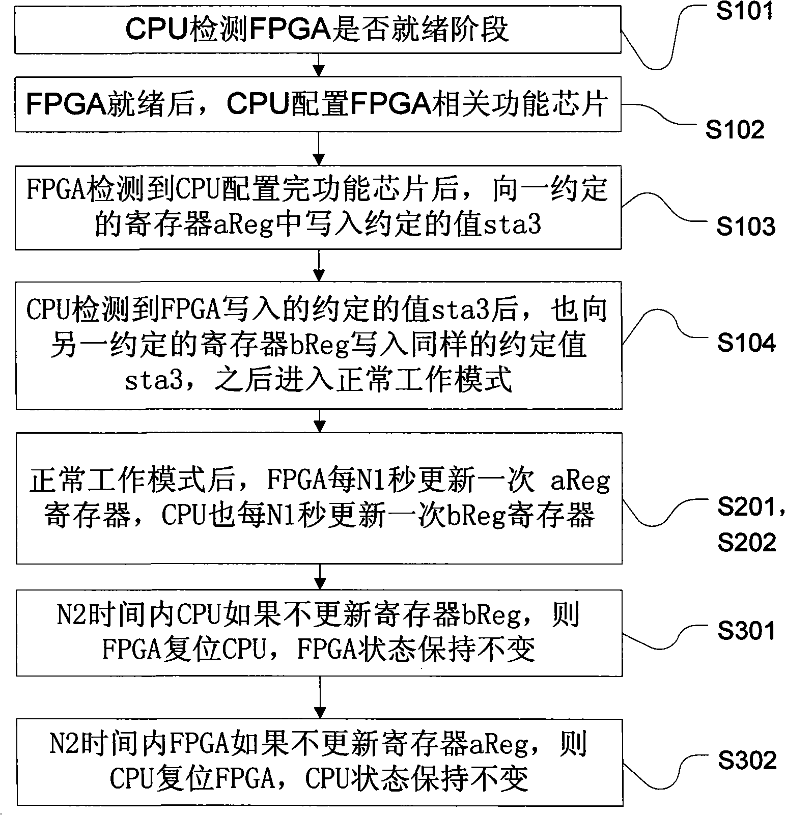 Monitoring watchdog implementing method of built-in equipment