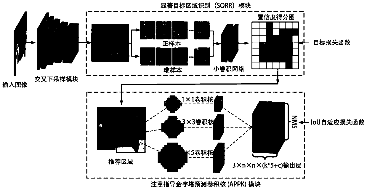 General target detection method of adaptive attention guidance mechanism