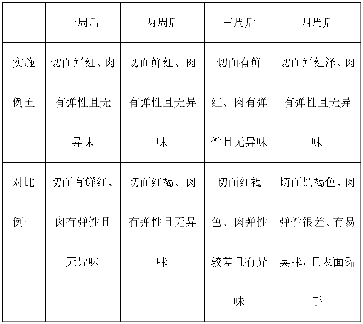 Processing method for improving freshness of pork