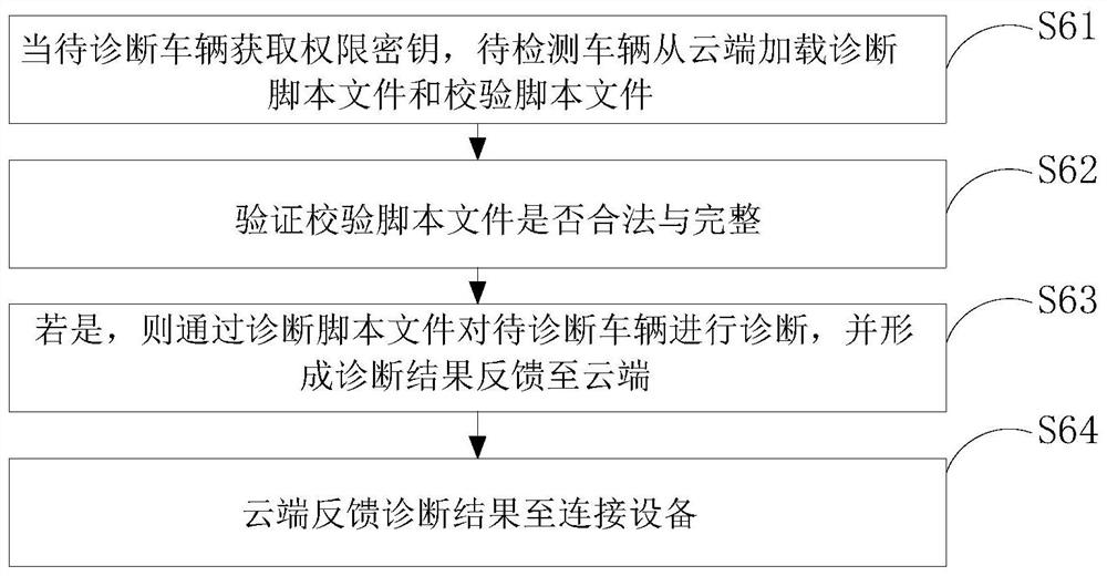 Vehicle remote diagnosis method and system, readable storage medium and equipment