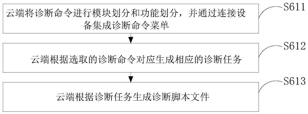 Vehicle remote diagnosis method and system, readable storage medium and equipment