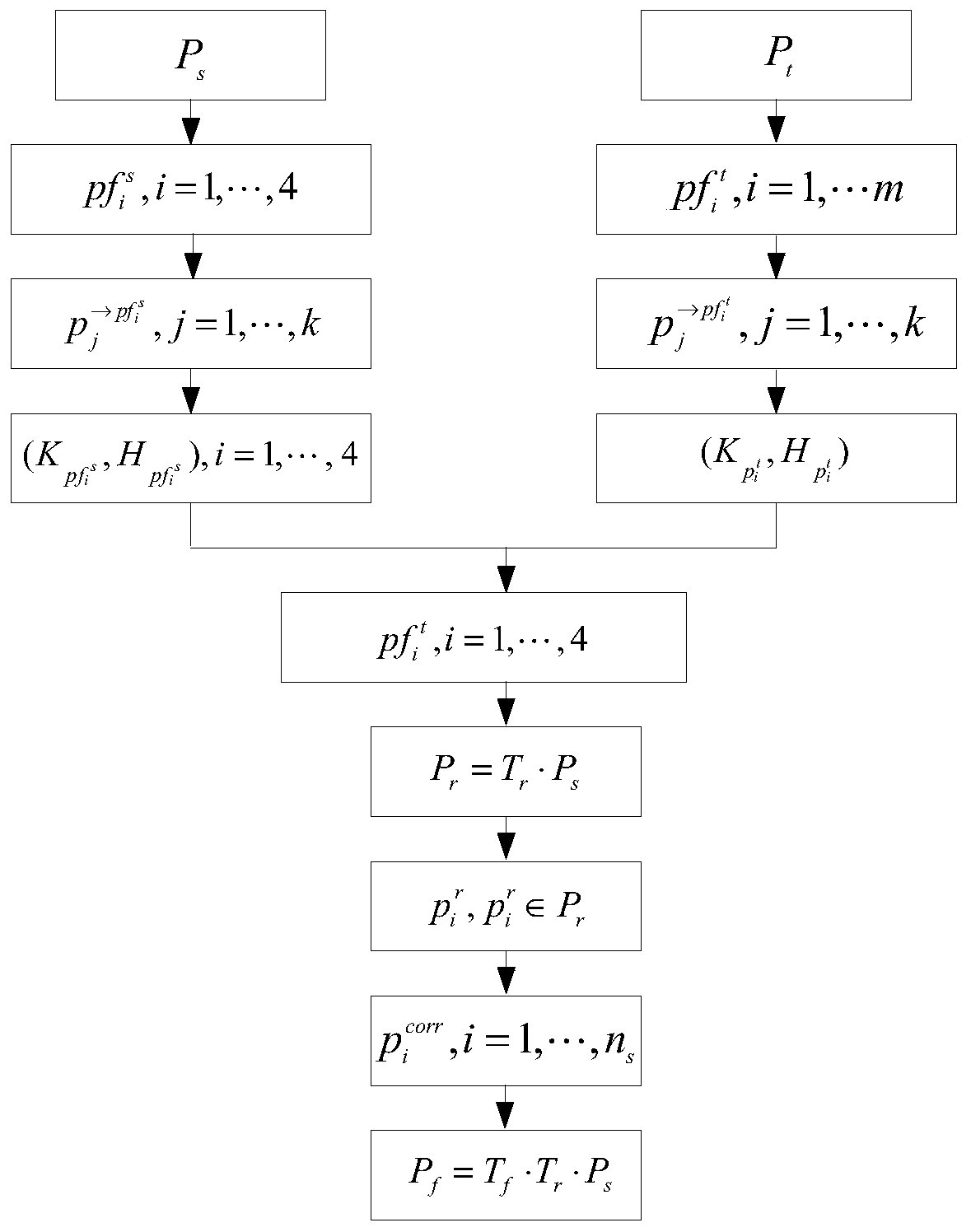 Point cloud registration method