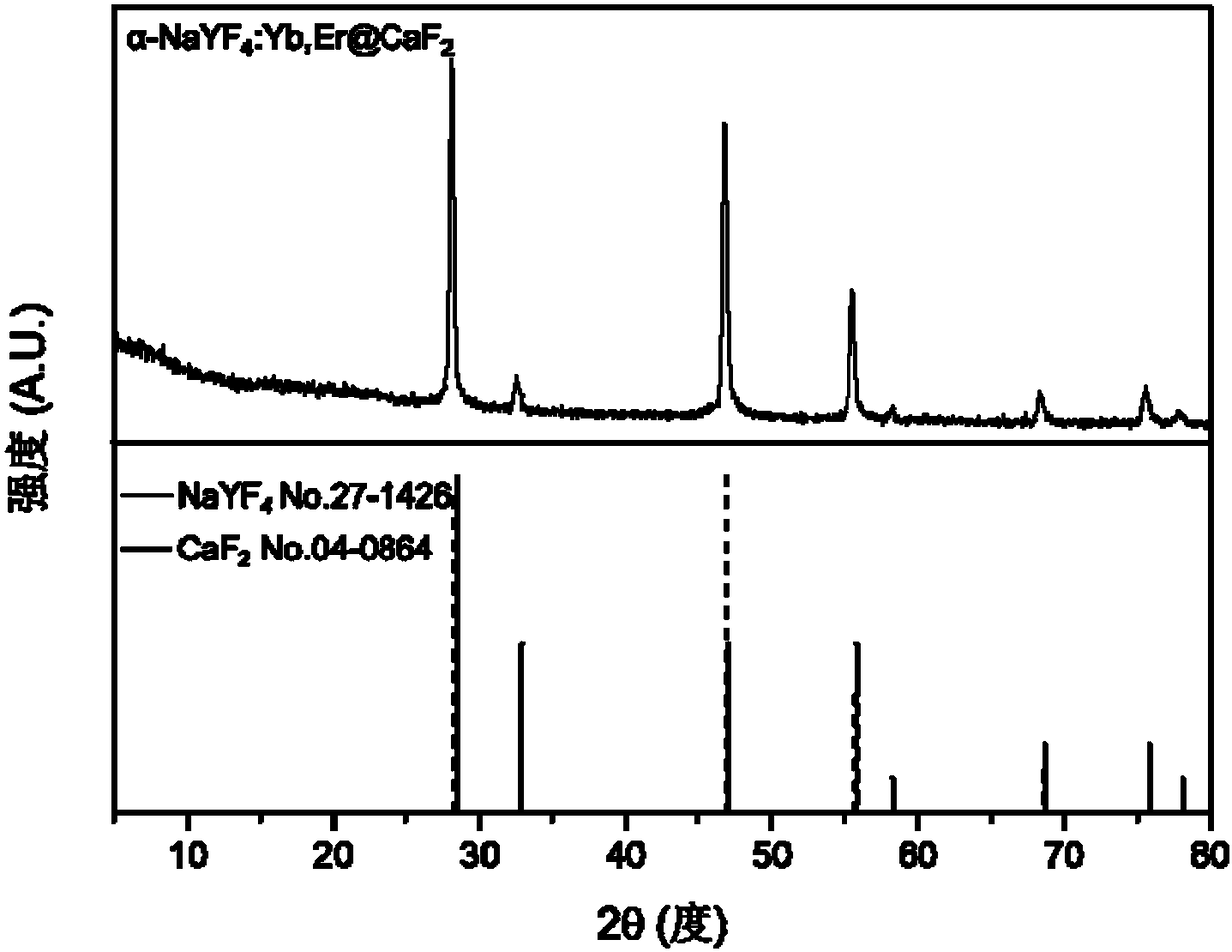 Preparation method of rare earth upconversion composite nanomaterial, product and application