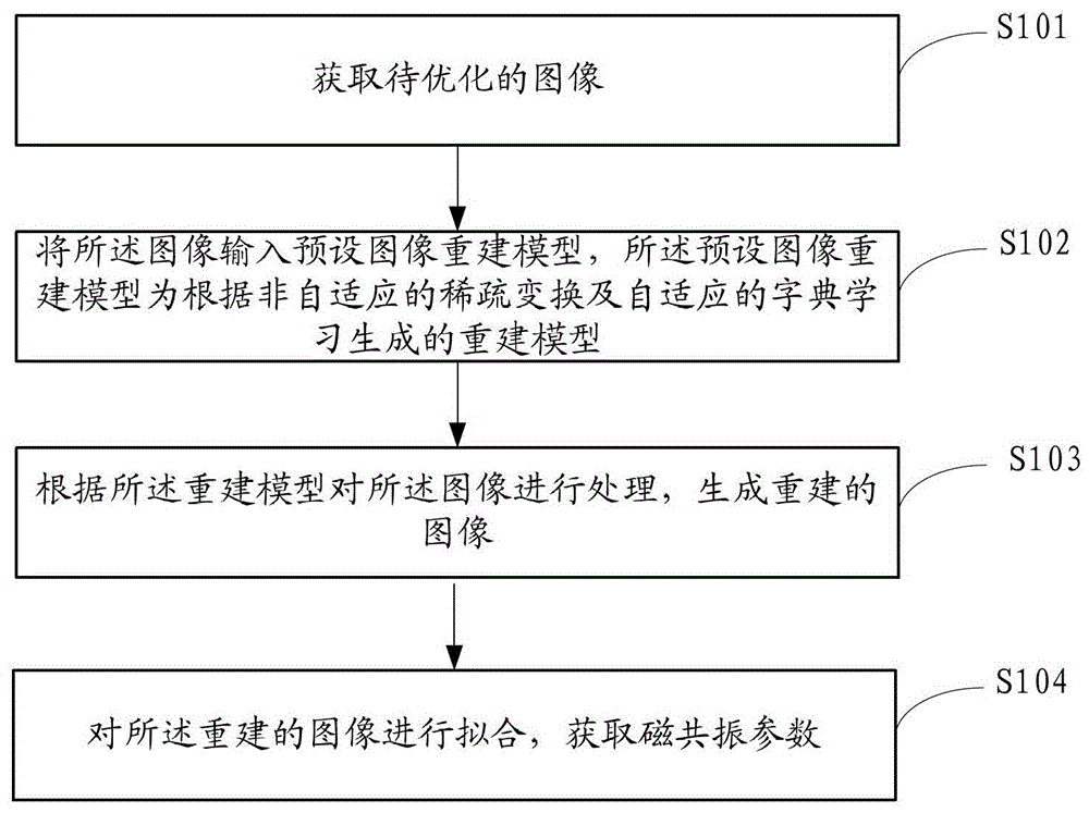 A magnetic resonance parameter matching method, device and medical image processing equipment