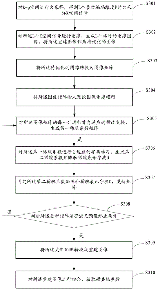 A magnetic resonance parameter matching method, device and medical image processing equipment