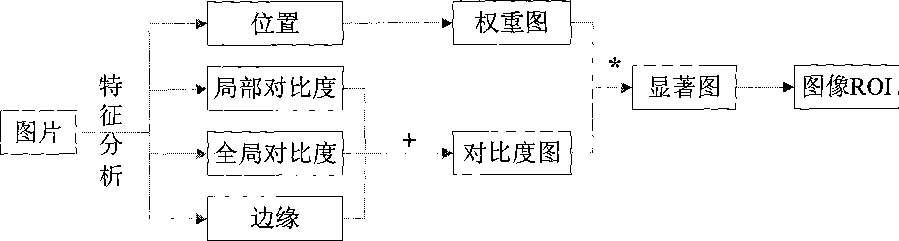 Method for automatically extracting interesting image regions based on human visual attention system