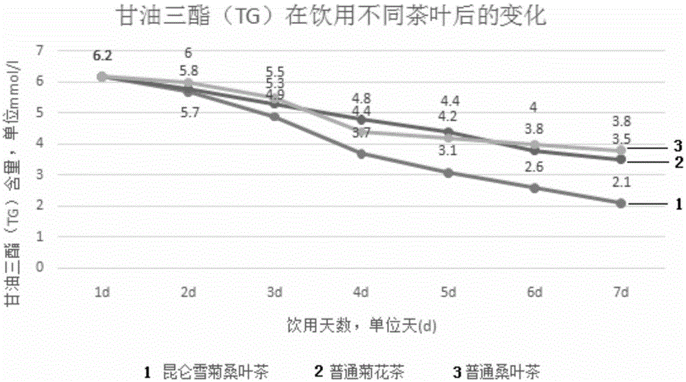 Purely natural coreopsis tinctoria flower mulberry leaf tea and preparation method thereof