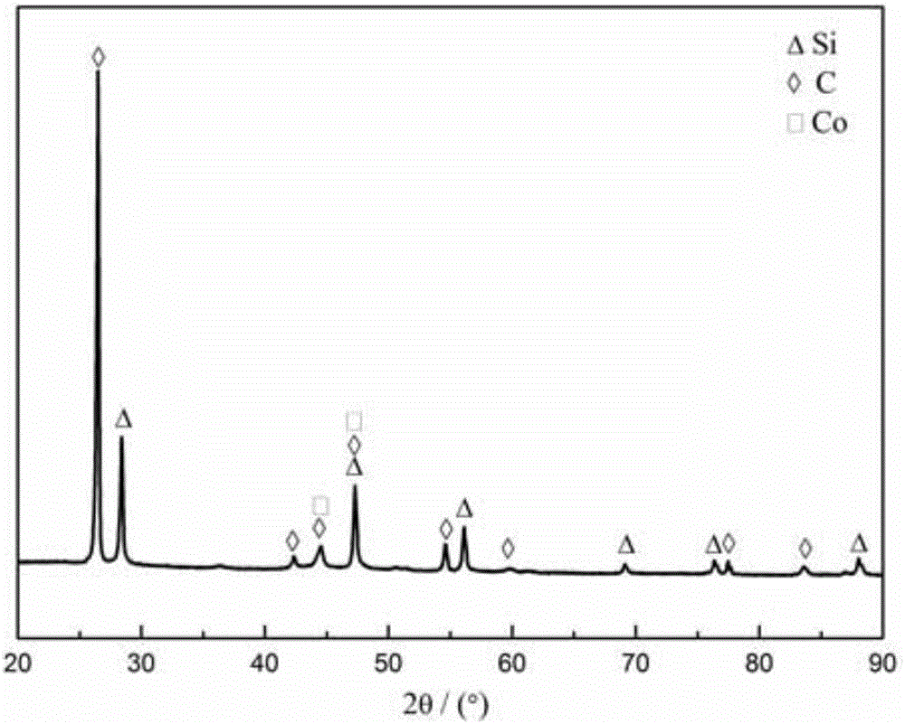 Silicon-cobalt-carbon composite material for negative electrode of lithium ion battery and preparation method of silicon-cobalt-carbon composite material