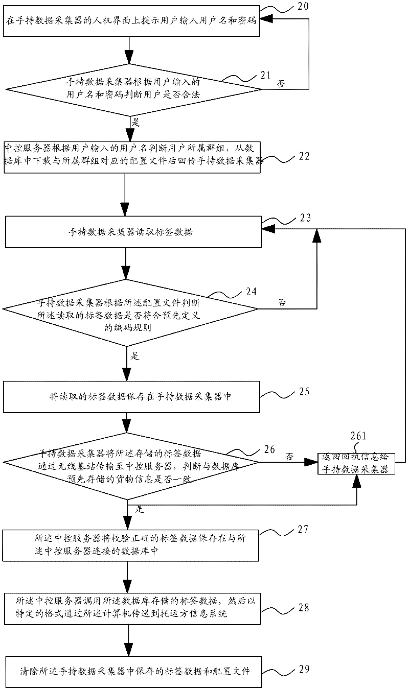 Warehouse entry system and method based on wireless network