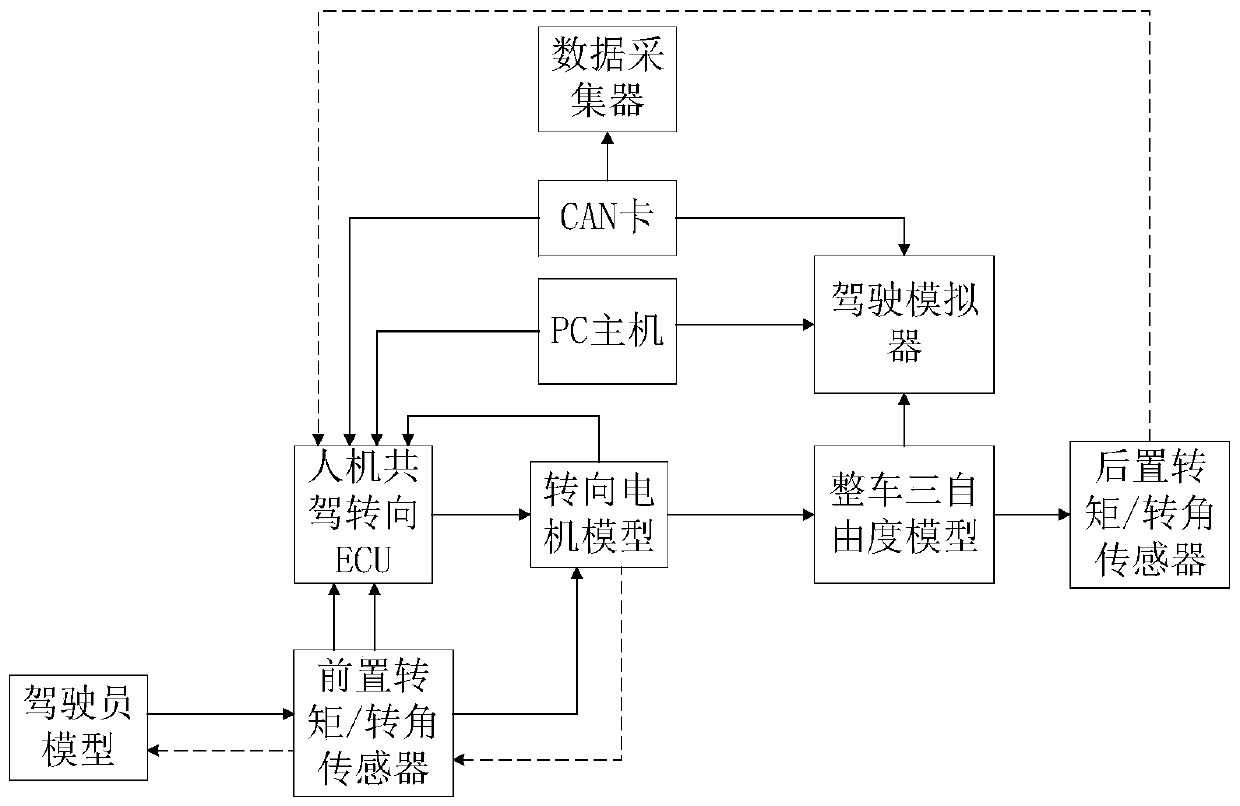 A hardware-in-the-loop simulation test platform for human-machine co-driving steering system