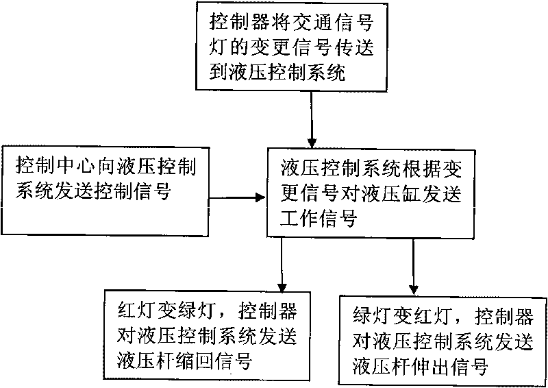 Method for controlling traffic intersection roadblock