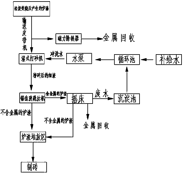 Slag treatment process