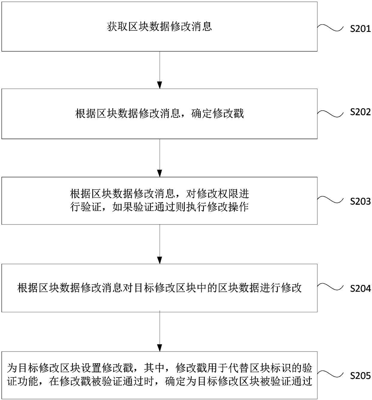 Method, apparatus, apparatus and medium for data modification and block verification of block chain