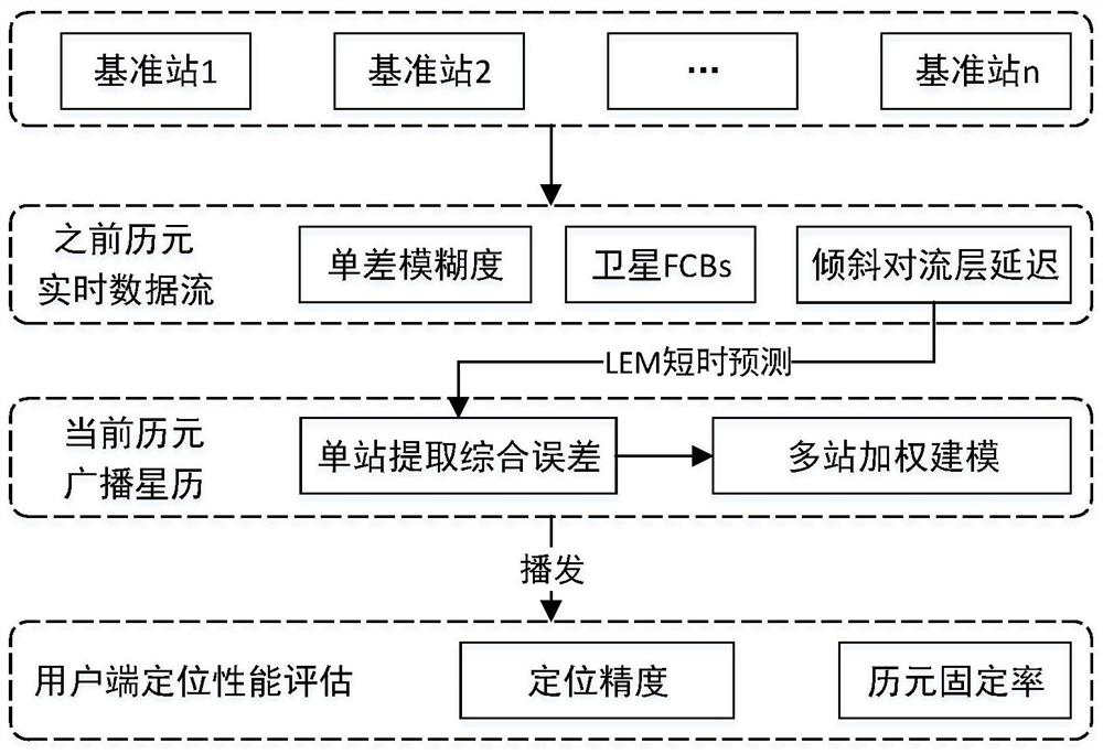 Real-time data stream interruption comprehensive compensation method based on broadcast ephemeris