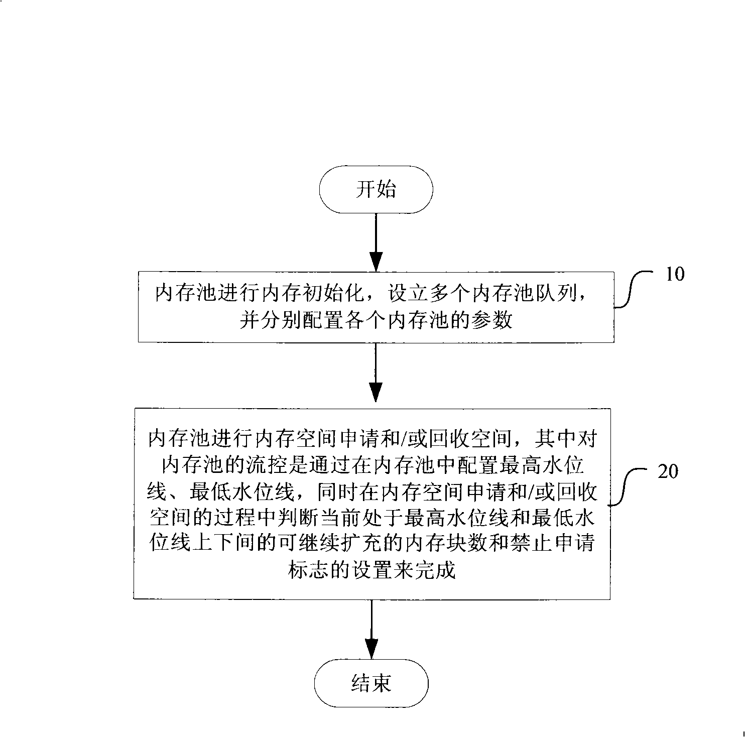 Management method of memory pool for terminal