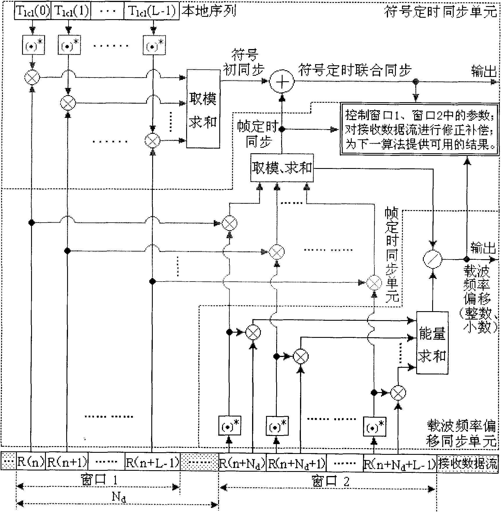 Time domain combined synchronization method for orthogonal frequency division multiplexing (OFDM) ultra wide band system receiver