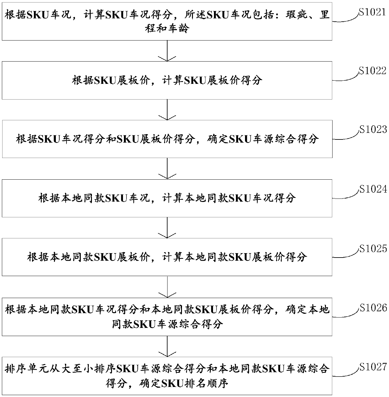 Online second-hand vehicle source elastic scheduling method and system and scheduling server