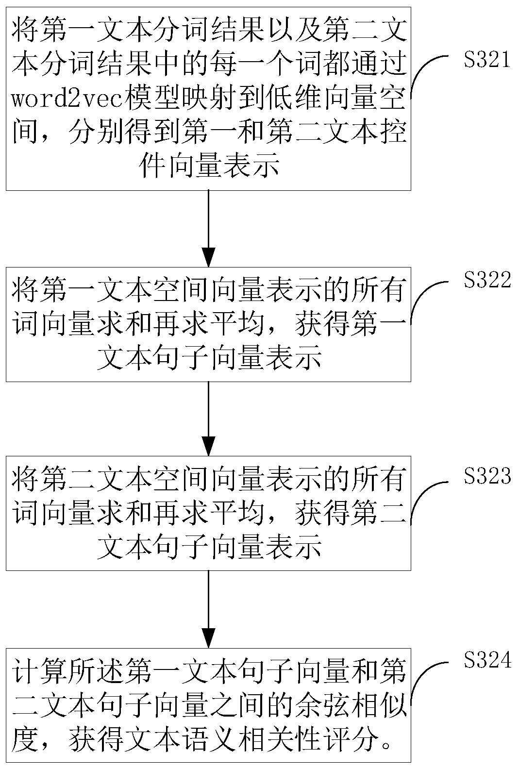 Text correlation scoring method and system