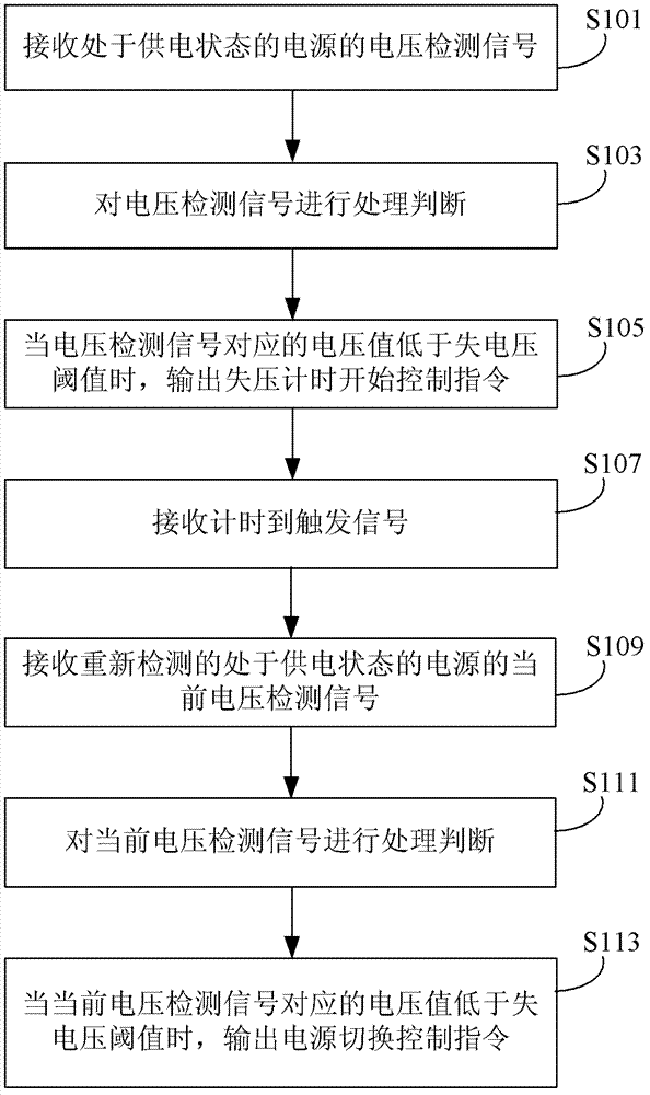 Method, device and system capable of achieving automatic double-power-supply switching for eliminating continuous flashing