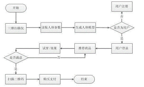 Online shop marketing method based on three-dimensional scanner