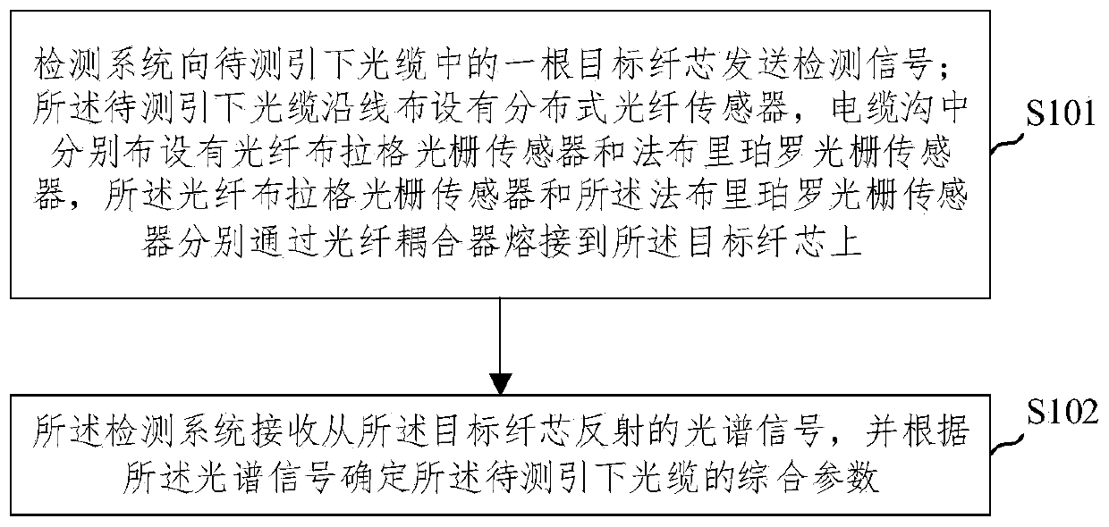 Multi-parameter optical fiber sensing detection method and system of leading-down optical cable