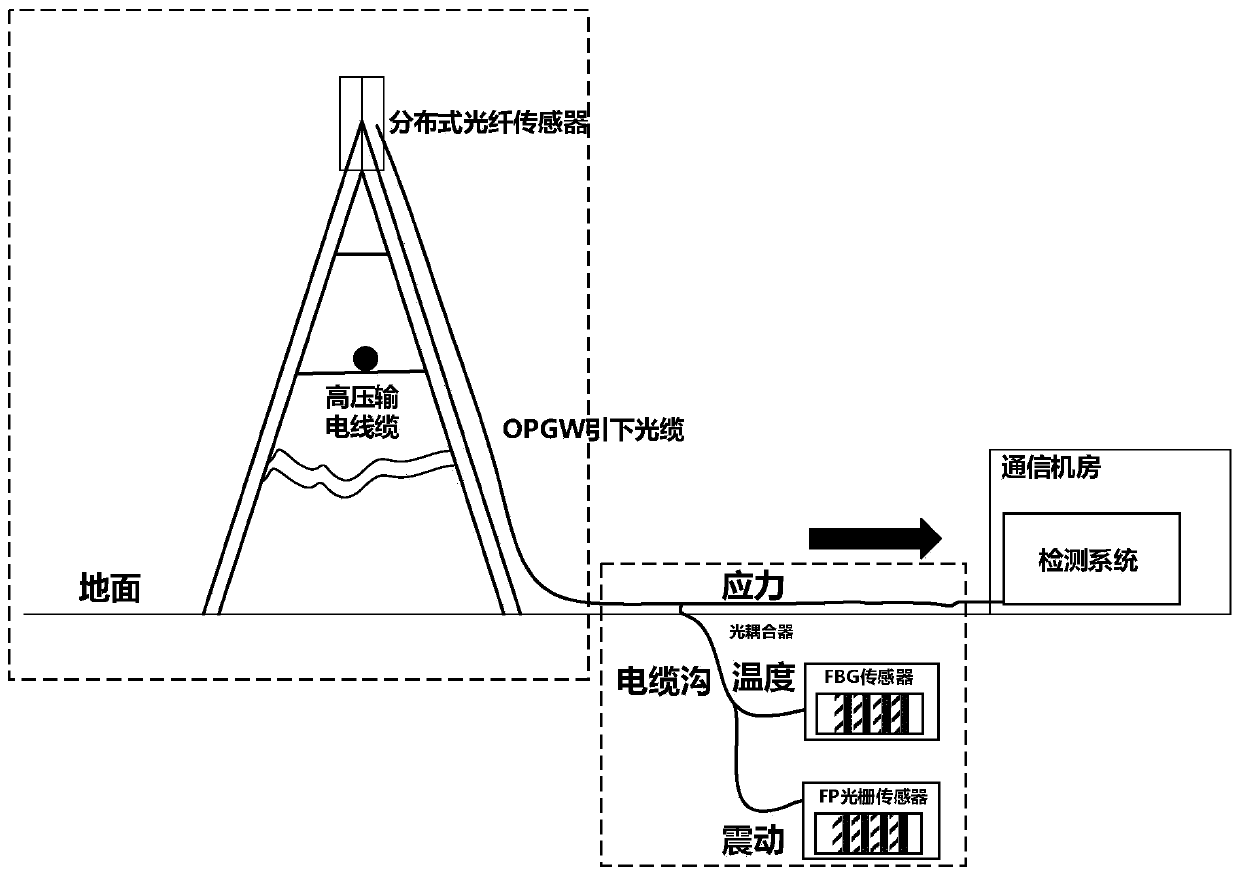 Multi-parameter optical fiber sensing detection method and system of leading-down optical cable