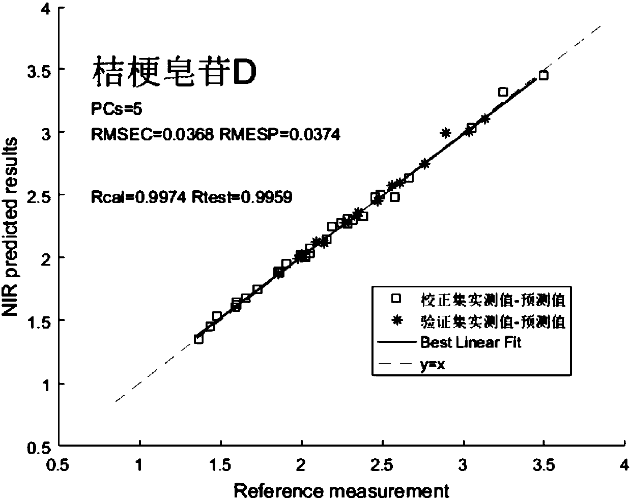 Near infrared spectrum detection method for detecting platycodon grandiflorum medicine