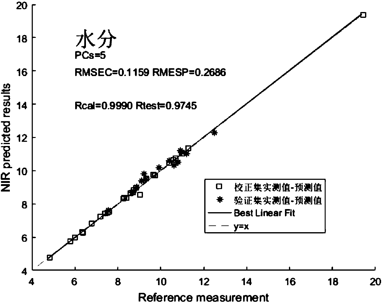 Near infrared spectrum detection method for detecting platycodon grandiflorum medicine