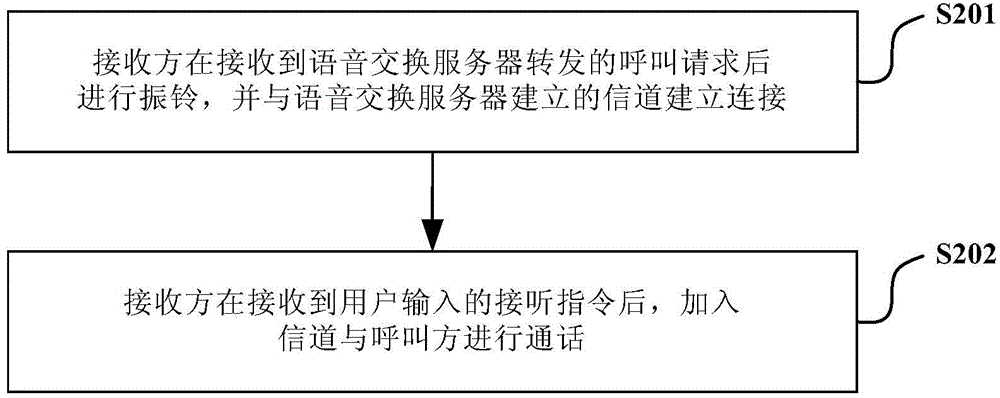 VoIP (voice over internet protocol) communication method, VoIP communication method, terminal and server based on channel