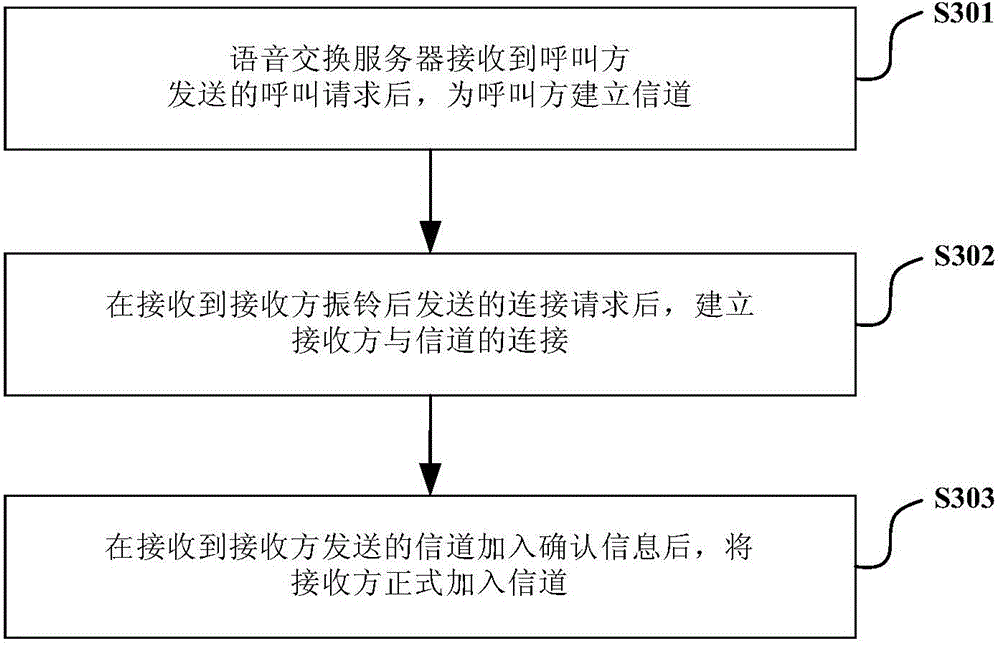 VoIP (voice over internet protocol) communication method, VoIP communication method, terminal and server based on channel