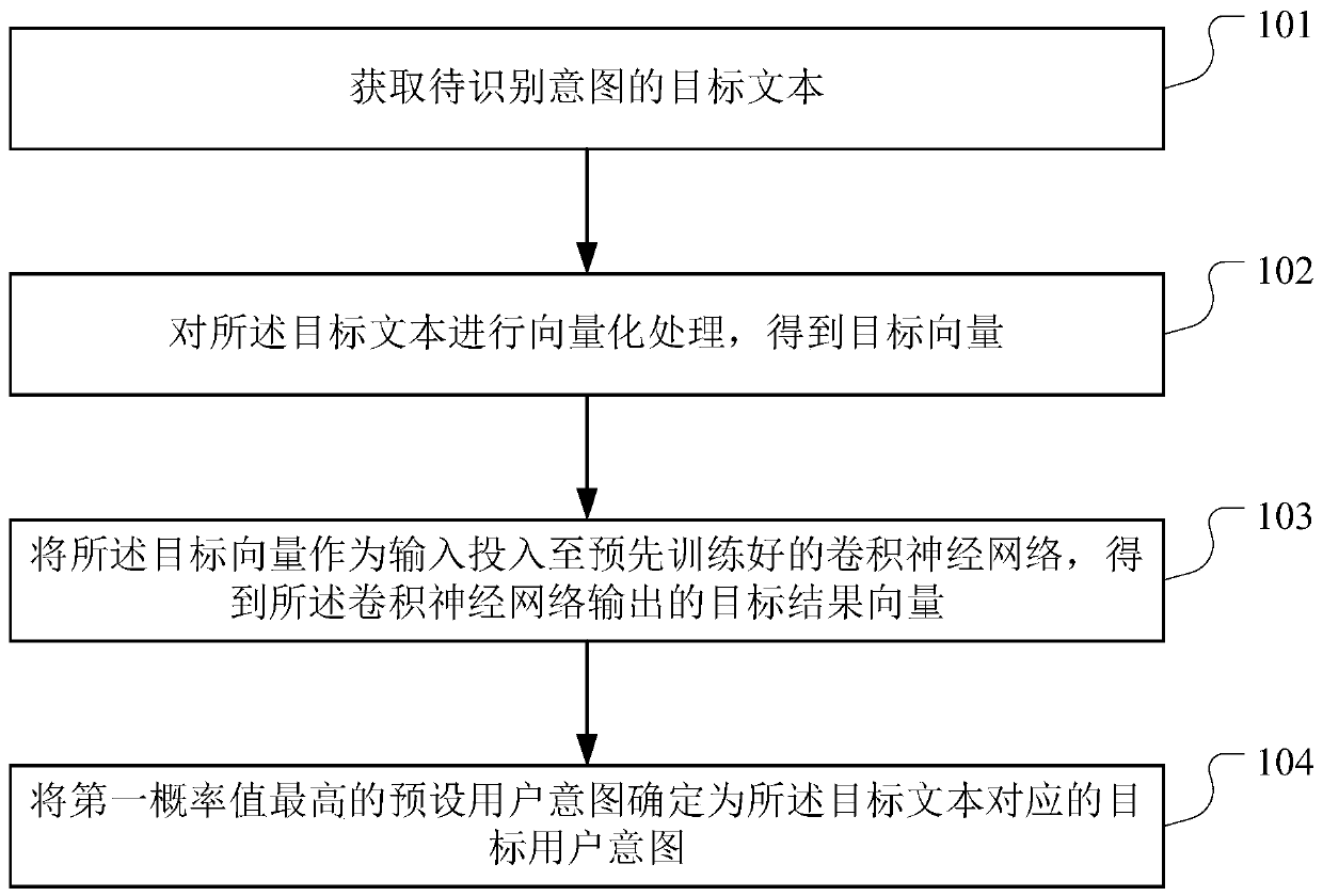 An intention recognition method and device based on a convolutional neural network, equipment and a medium