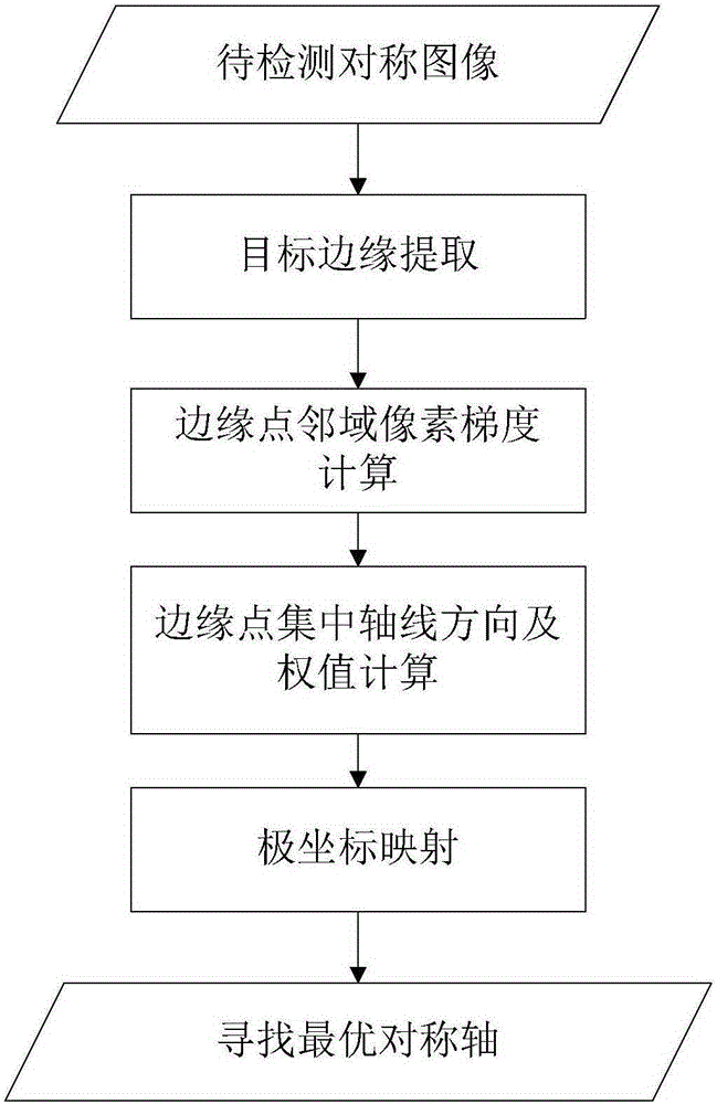 Symmetry image symmetric axis detection positioning method