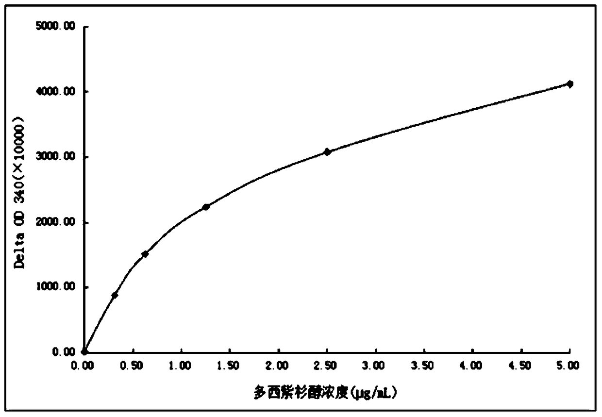 Docetaxel immunogen, anti-docetaxel specific antibody and docetaxel detection reagent