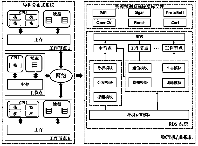 Efficient neural network training scheduling method based on heterogeneous distributed system