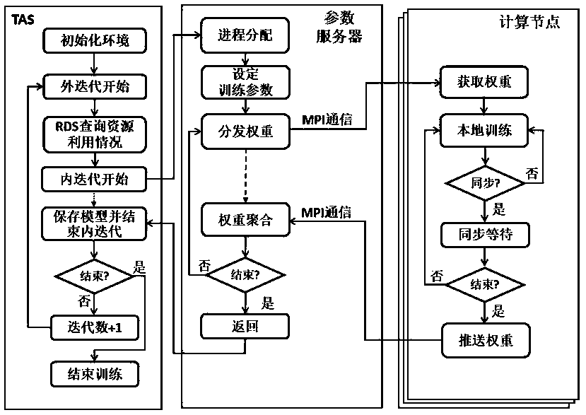 Efficient neural network training scheduling method based on heterogeneous distributed system