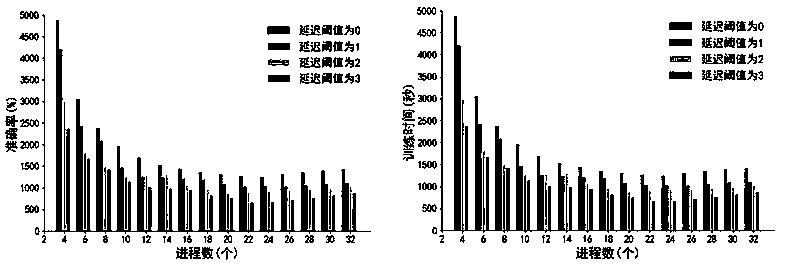 Efficient neural network training scheduling method based on heterogeneous distributed system