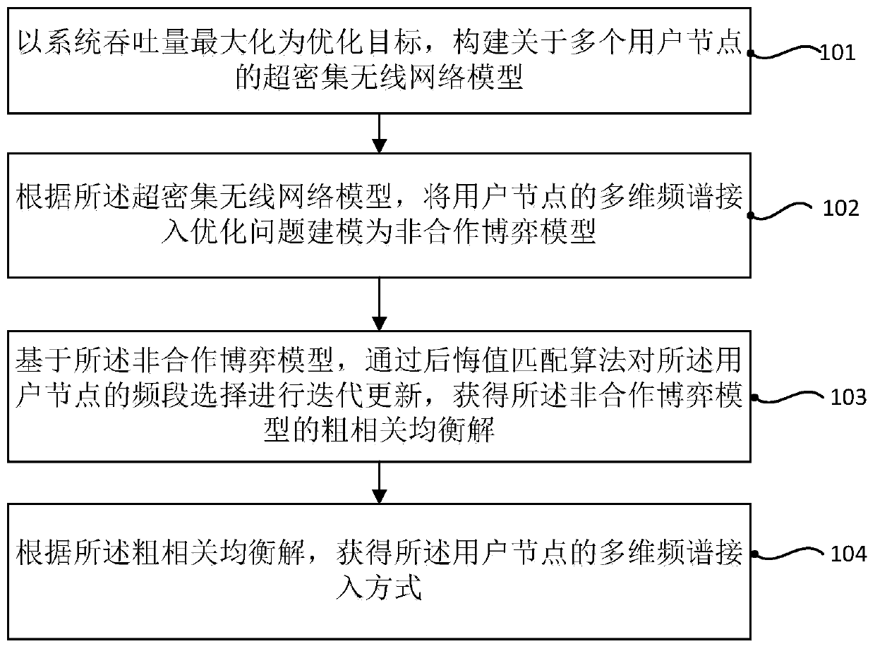 Resource optimal distribution method and device based on correlation equilibrium regret value matching