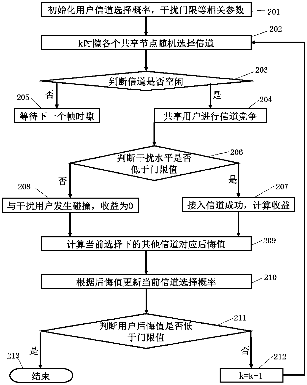 Resource optimal distribution method and device based on correlation equilibrium regret value matching