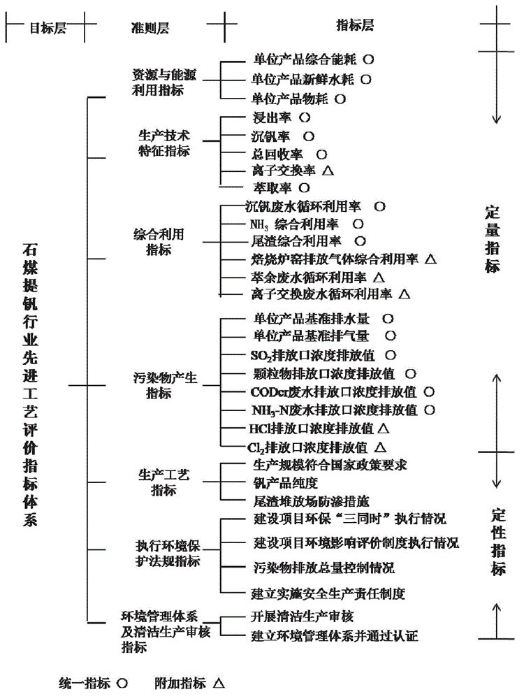 Assessment system for technical advancement of industry of extracting vanadium from stone coal