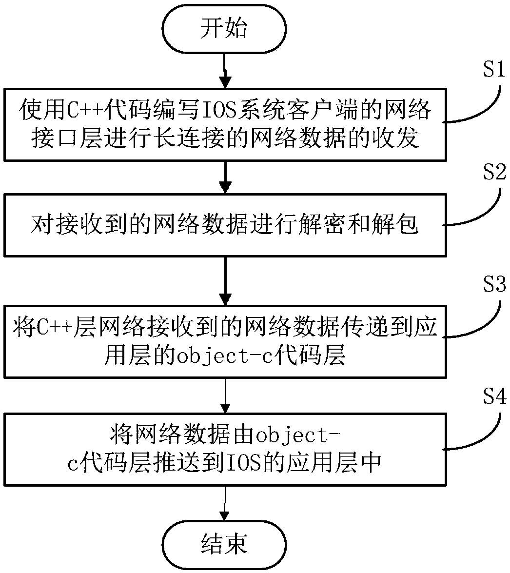 Distribution and processing method and system for long-connection network data in IOS system