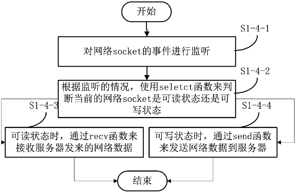 Distribution and processing method and system for long-connection network data in IOS system